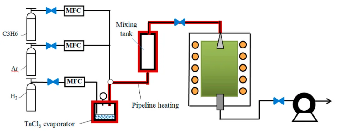 Làm thế nào để chuẩn bị lớp phủ CVD TaC?